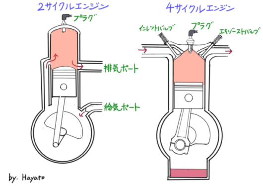 図解：2サイクルエンジンと4サイクルエンジン