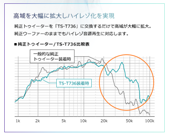 純正ツイーターとTS-T736の比較グラフ
